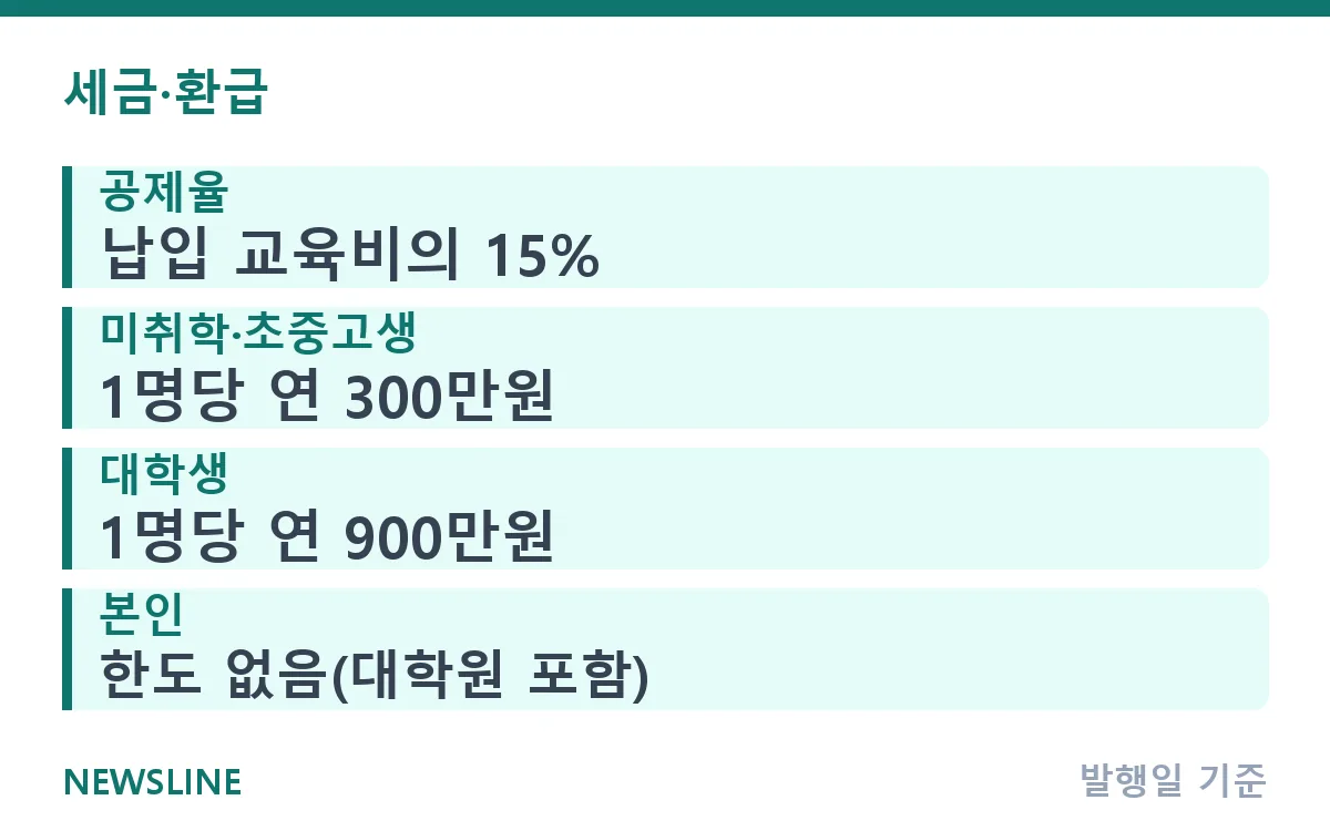 학비 냈다면, 교육비 세액공제 대상 사례별 한도 정리 핵심 정보