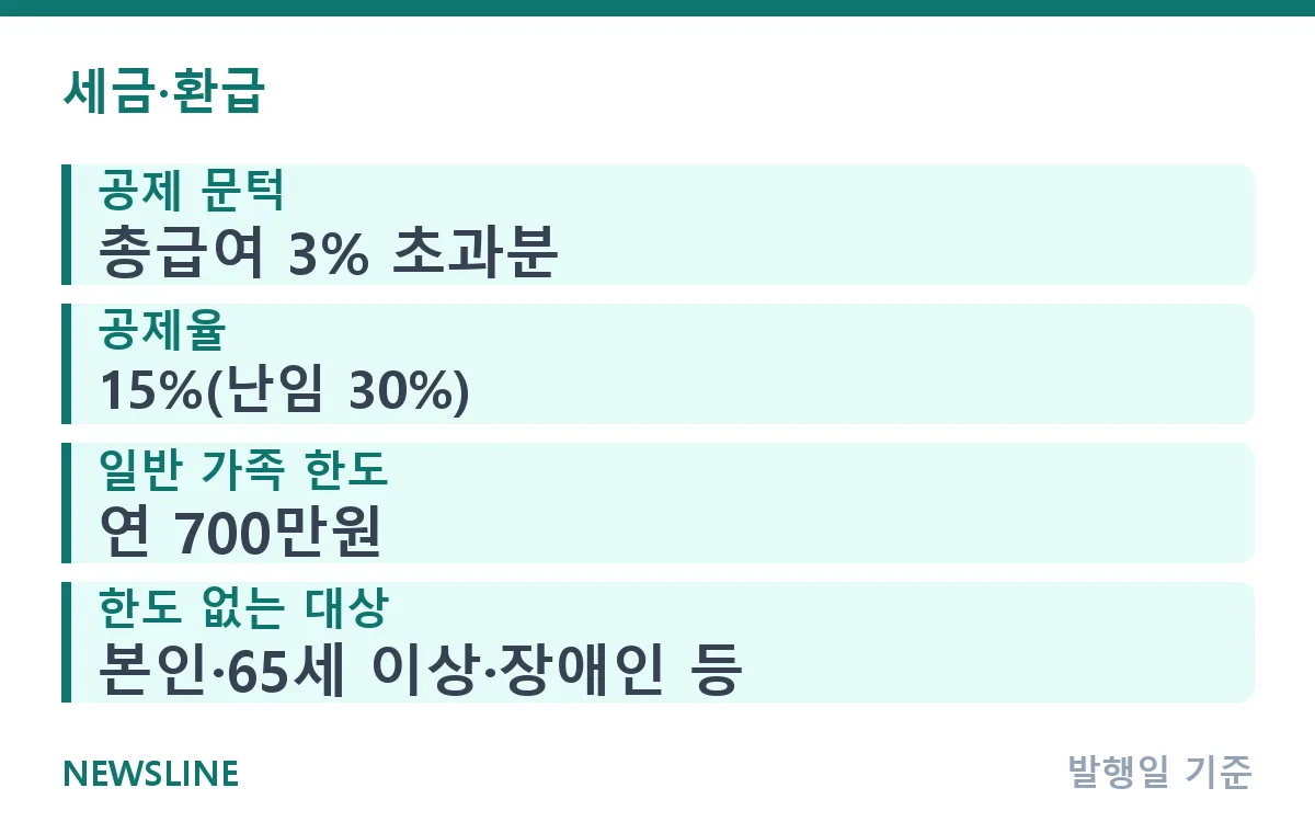 의료비 세액공제 기준, 얼마 써야 얼마 돌려받을까? 핵심 정보