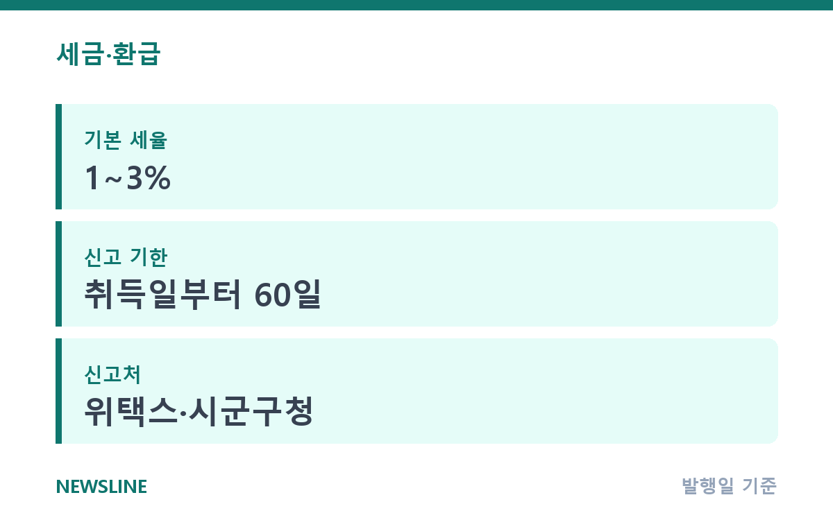 취득세 계산 방법, 6억 이하 1% 세율부터 순서대로 핵심 정보