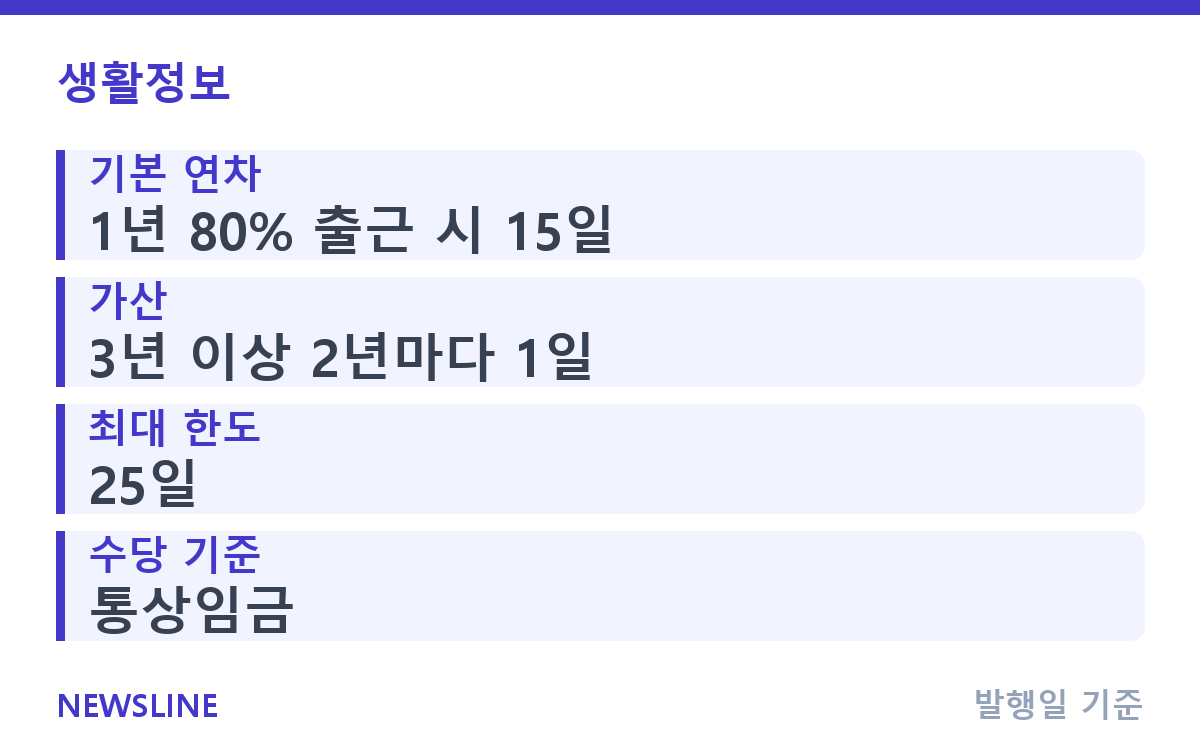 연차수당 계산 방법, 안 쓴 연차는 얼마로 돌아오나? 핵심 정보