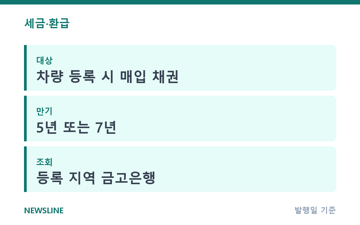 자동차 채권 미환급금, 내 돈 남아 있을까? 조회 방법 핵심 정보