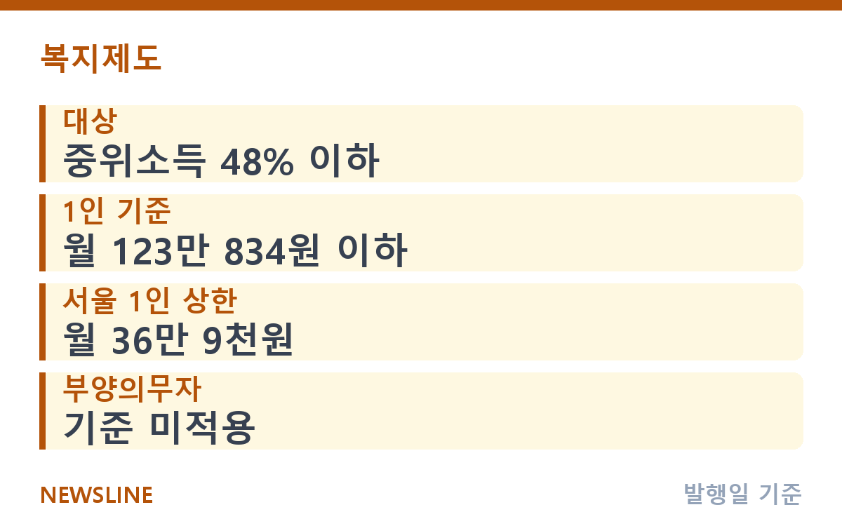 주거급여 신청 자격, 중위소득 48%·서울 1인 36만 9천원 핵심 정보