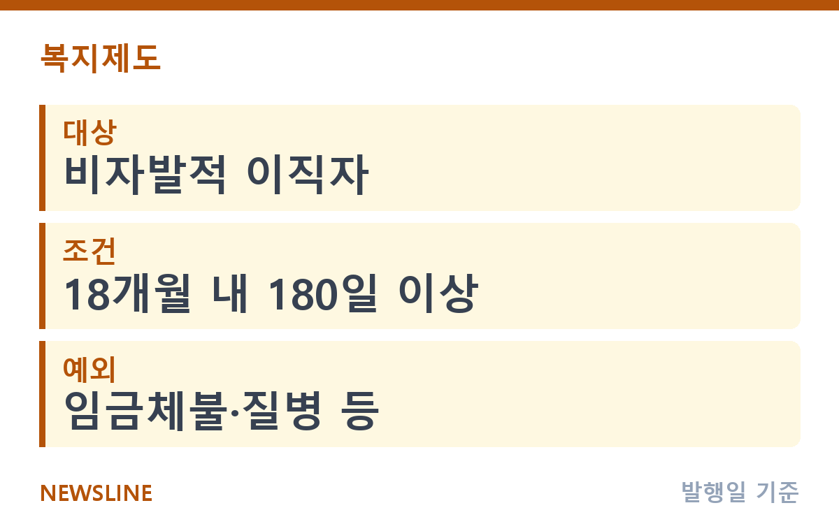 실업급여 수급 조건, 나도 대상일까? 180일 기준과 예외 핵심 정보