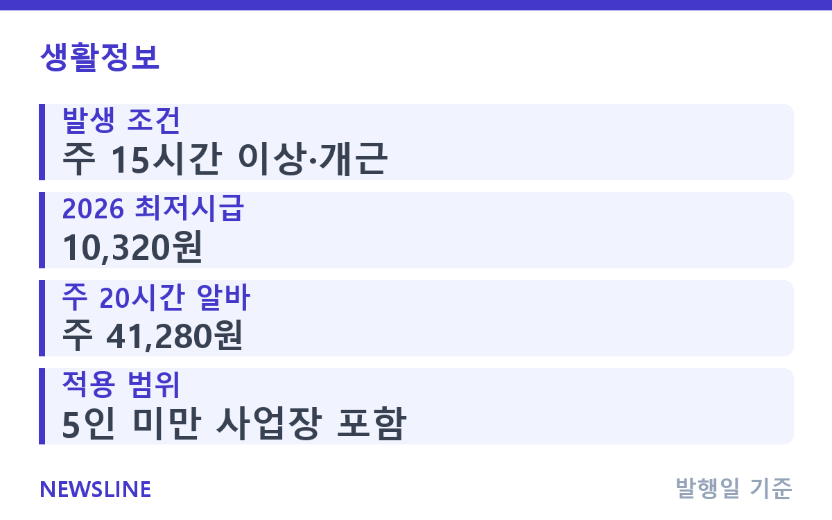 주휴수당 조건과 계산, 주 20시간 알바는 주 41,280원 핵심 정보