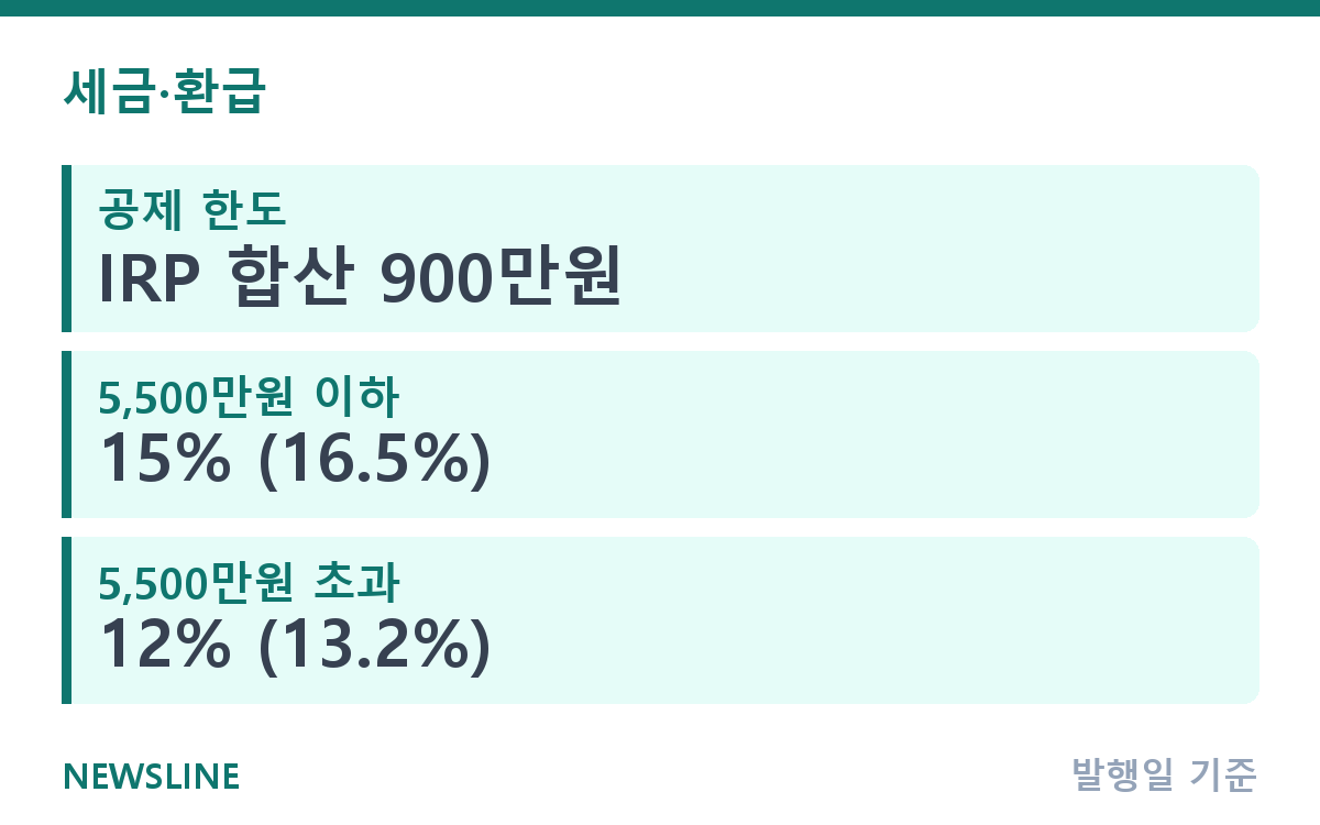 IRP 세액공제 조건, 900만원 채우면 얼마나 돌아올까 핵심 정보