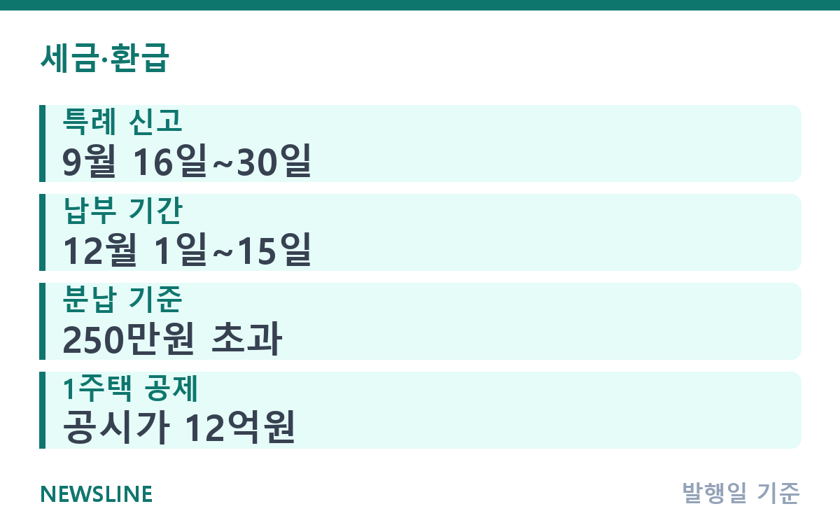 종합부동산세 납부 12월 1~15일, 9월 합산배제 신고부터 핵심 정보