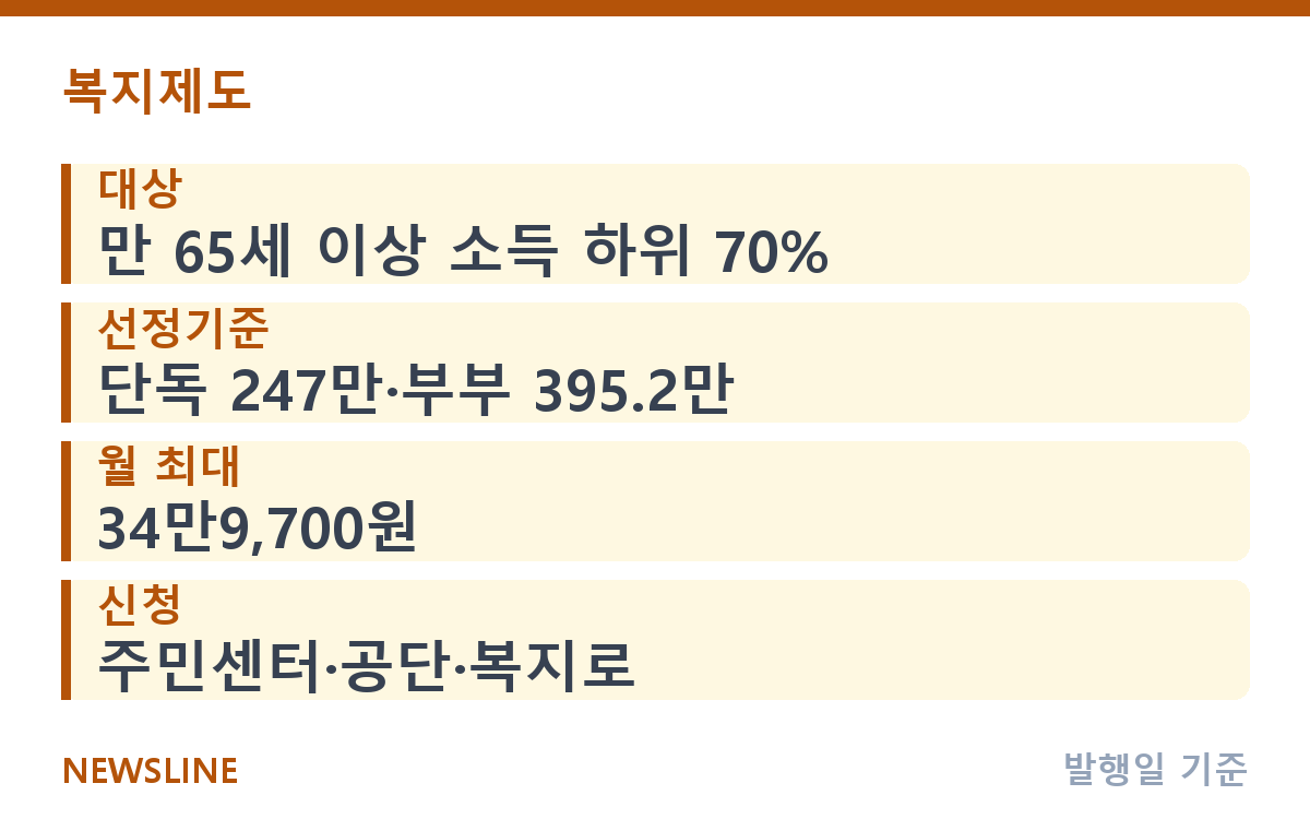 기초연금 수급 자격, 나도 받을 수 있을까? 소득 기준과 감액 핵심 정보
