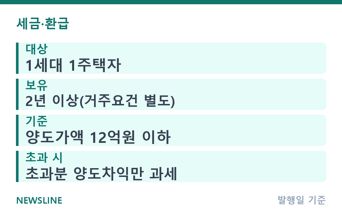 양도소득세 비과세 요건, 1주택이면 안 내도 될까? 핵심 정보