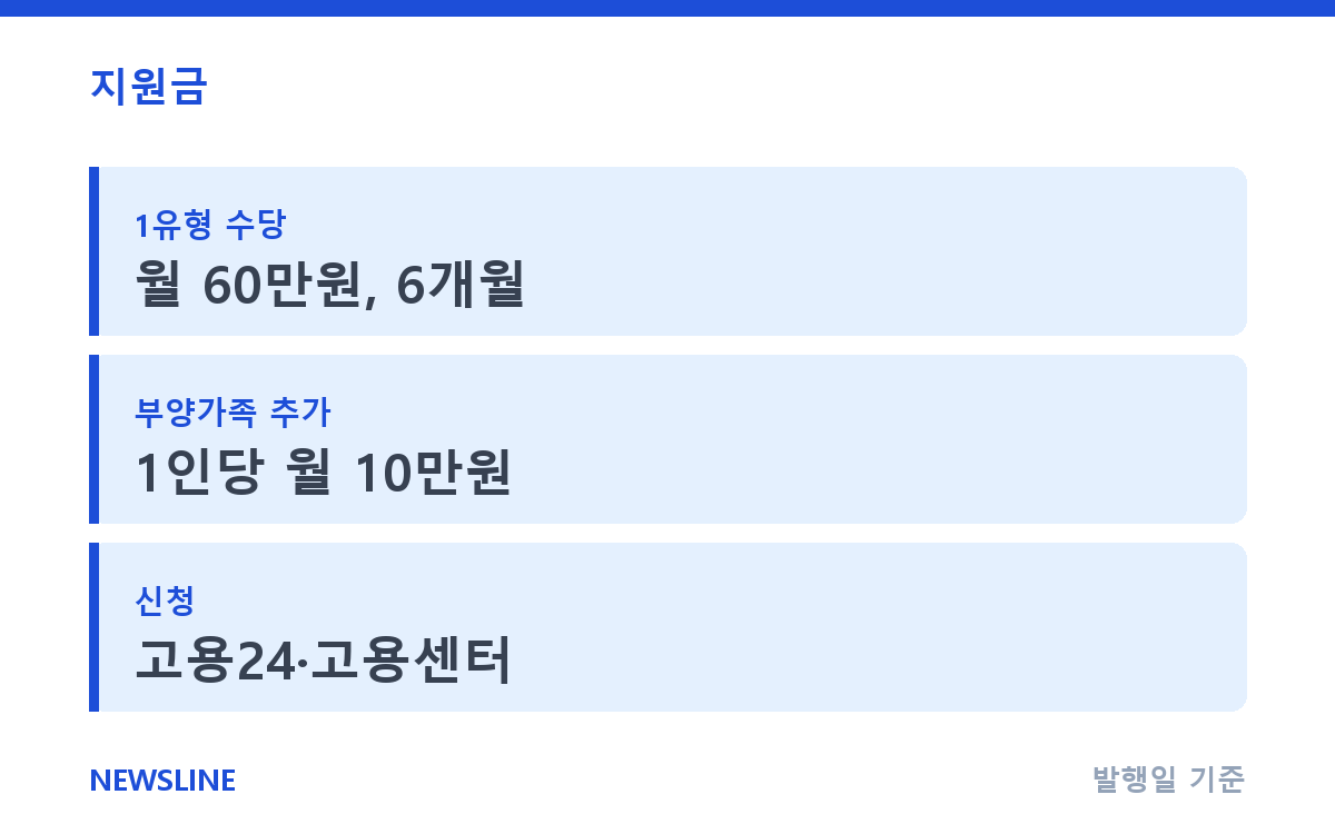 국민취업지원제도 월 60만원, 1유형·2유형 신청 비교 핵심 정보