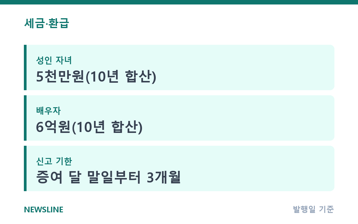 증여세 면제 한도, 관계별 공제액과 신고 기한 총정리 핵심 정보