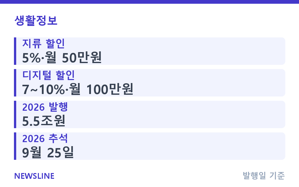 온누리상품권 할인율 비교, 지류 5%·디지털 최대 10% 핵심 정보