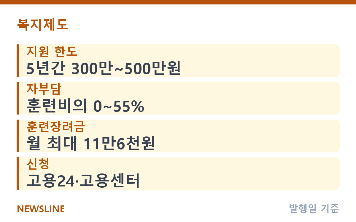 국민내일배움카드 신청, 5년간 최대 500만원 받는 절차 정리 핵심 정보
