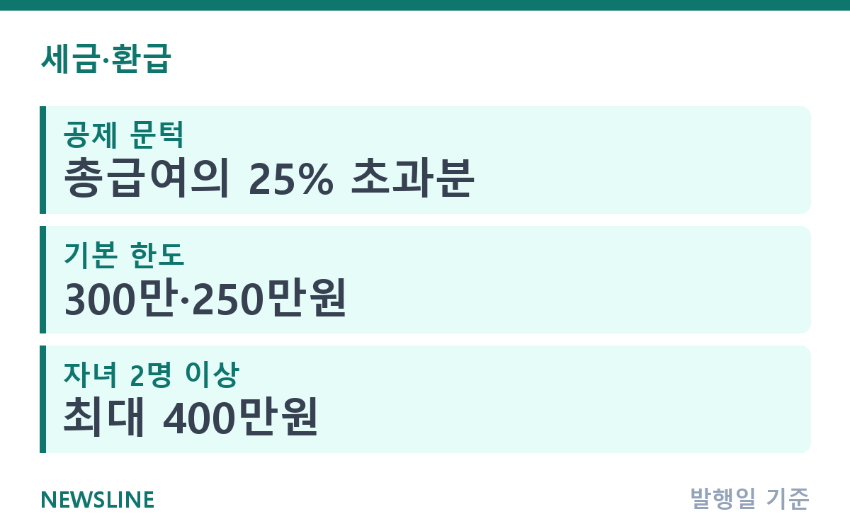 신용카드 소득공제 한도, 자녀 있으면 최대 400만원 핵심 정보