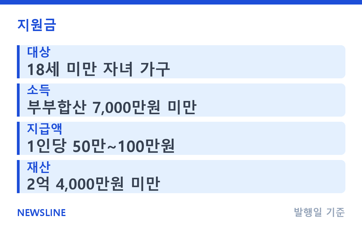 자녀장려금 자녀 1인당 최대 100만원, 신청 자격은? 핵심 정보