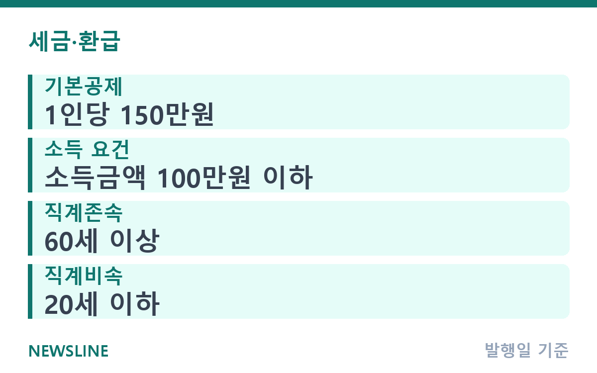 부모님을 부양가족으로 올리기 전, 인적공제 기준 확인 핵심 정보