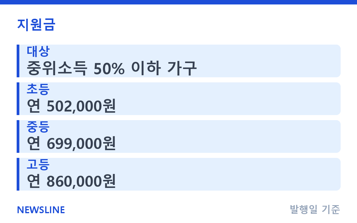 교육급여 바우처 연 최대 86만원, 대상과 신청 방법 핵심 정보