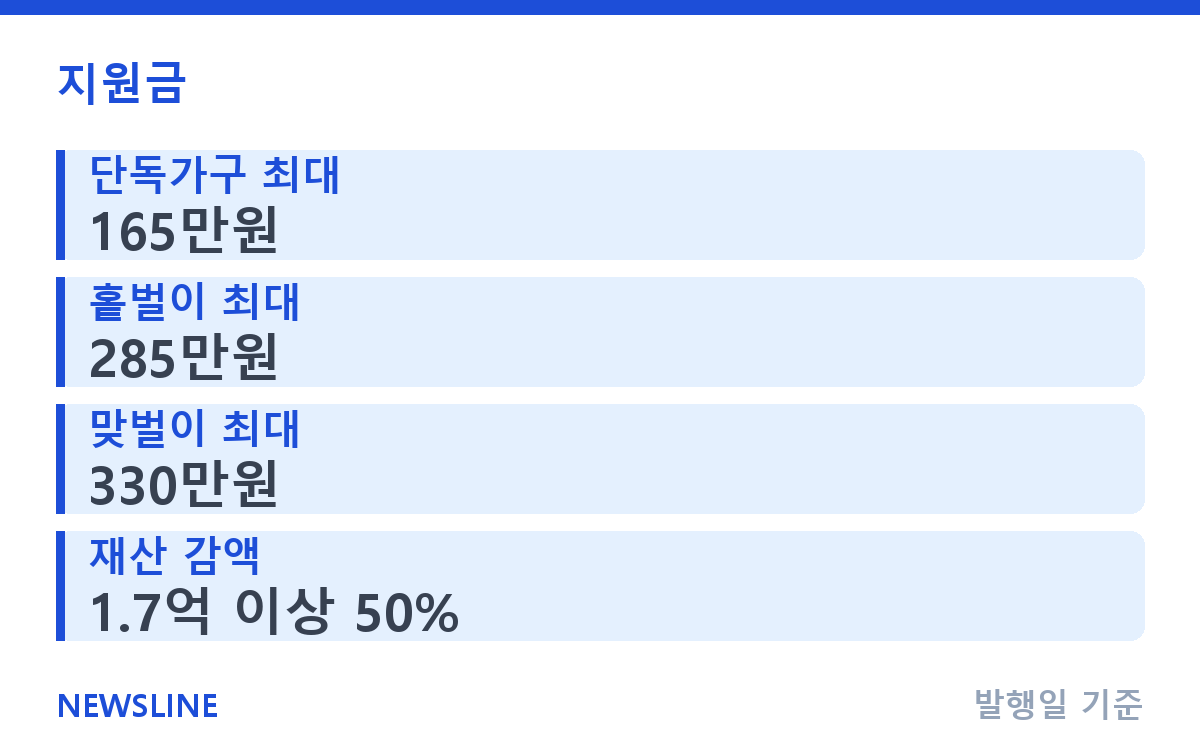 근로장려금 얼마나 받을까? 가구 유형별 최대 지급액 핵심 정보