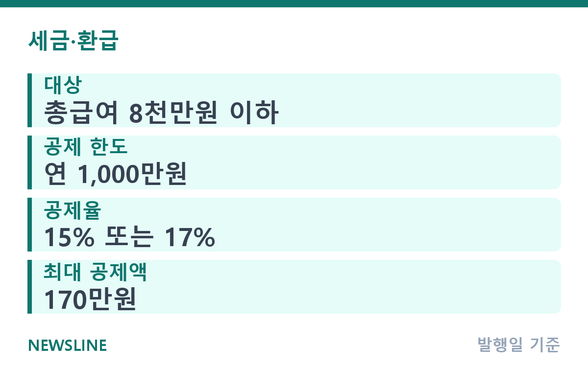 월세 세액공제 최대 170만원, 조건과 준비 서류 핵심 정보