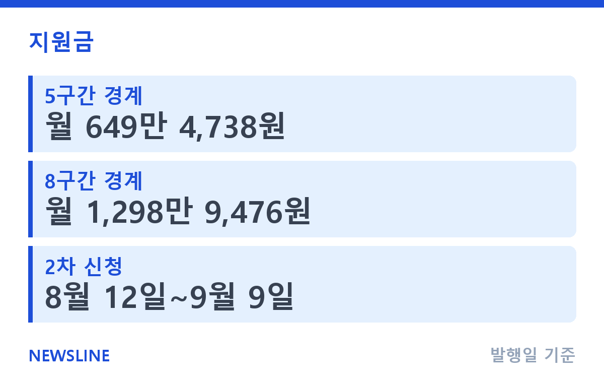 국가장학금 소득분위, 월 소득인정액 649만원이면 5구간 핵심 정보