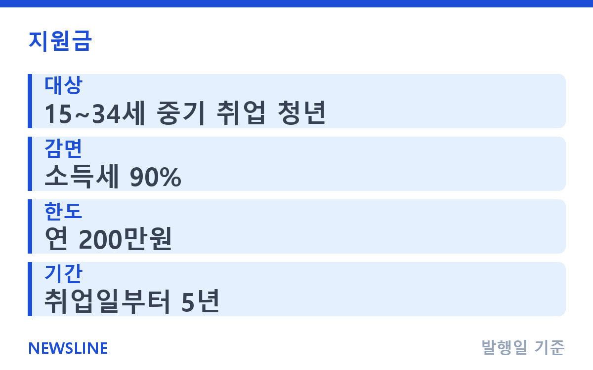 중소기업 청년 소득세 감면, 나도 90% 받을 수 있을까? 핵심 정보