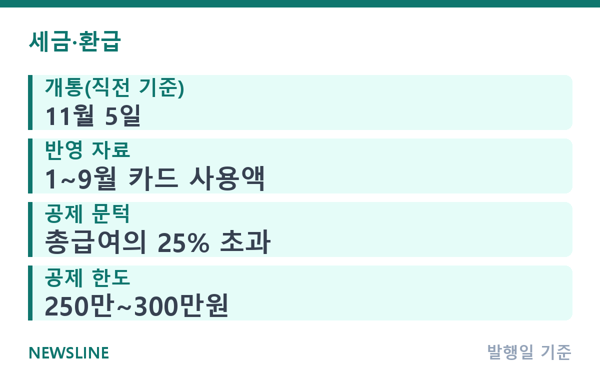 연말정산 미리보기, 12월 지출 계획이 있다면 지금 핵심 정보